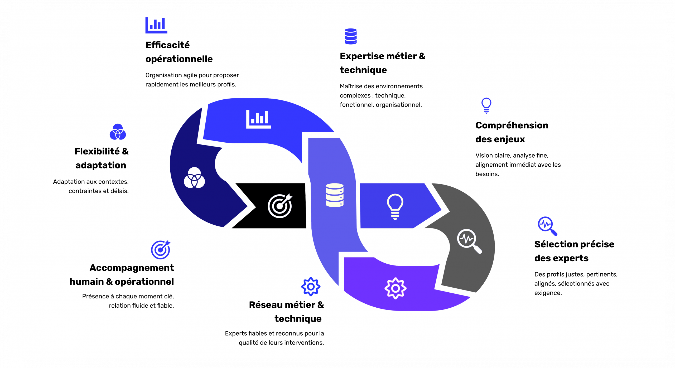 les 7 principes linksyde